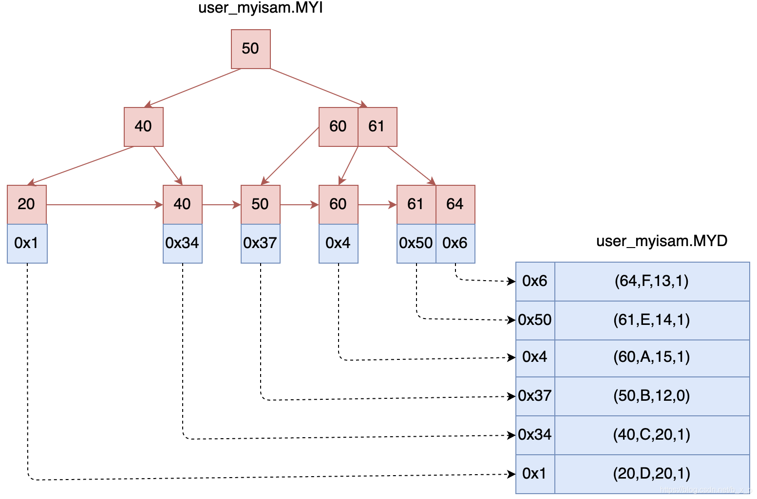 20200516185027444 - MySQL B+Tree具体落地形式