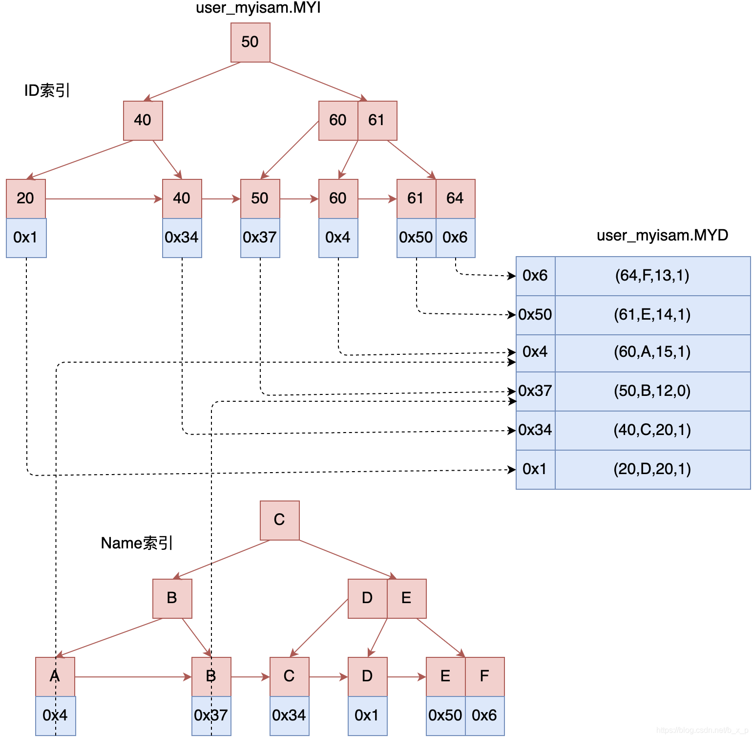 20200516185926534 - MySQL B+Tree具体落地形式