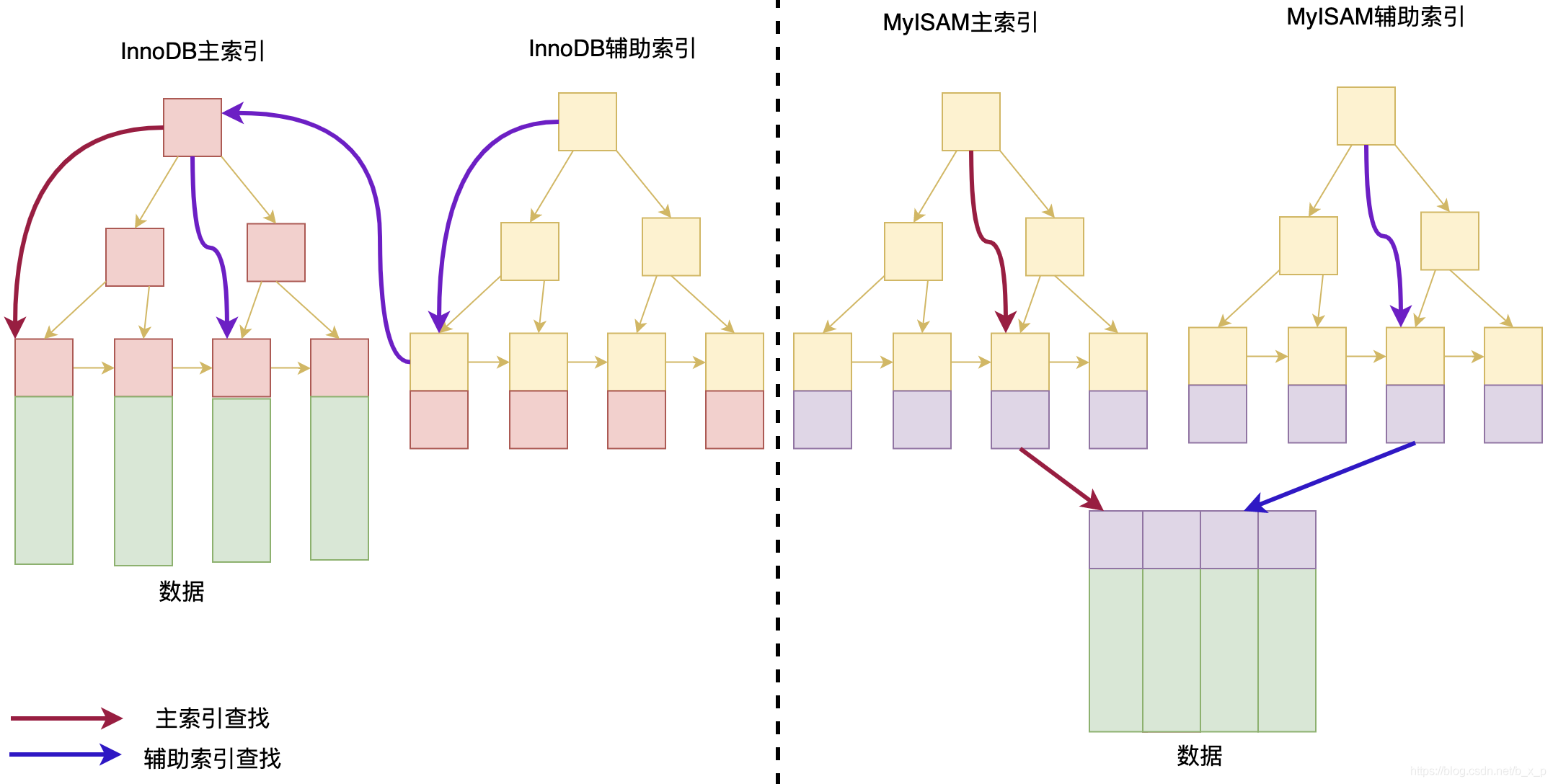 20200516204245909 - MySQL B+Tree具体落地形式
